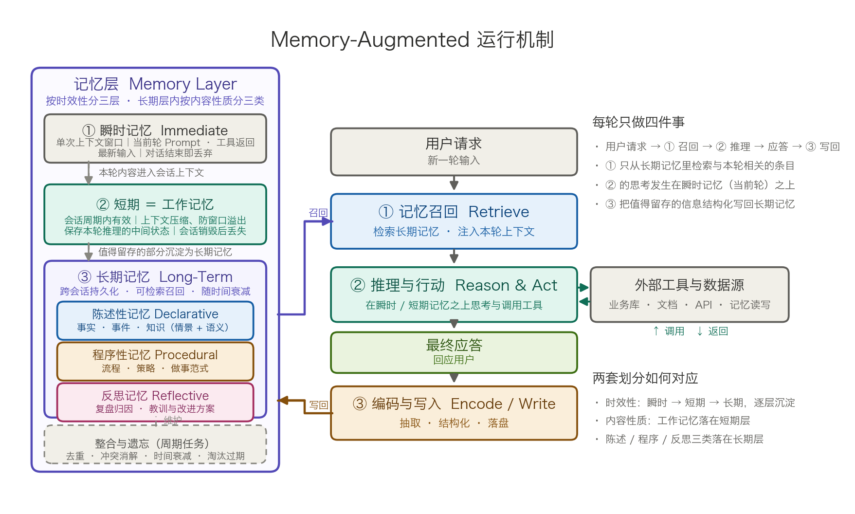 Memory-Augmented 运行机制