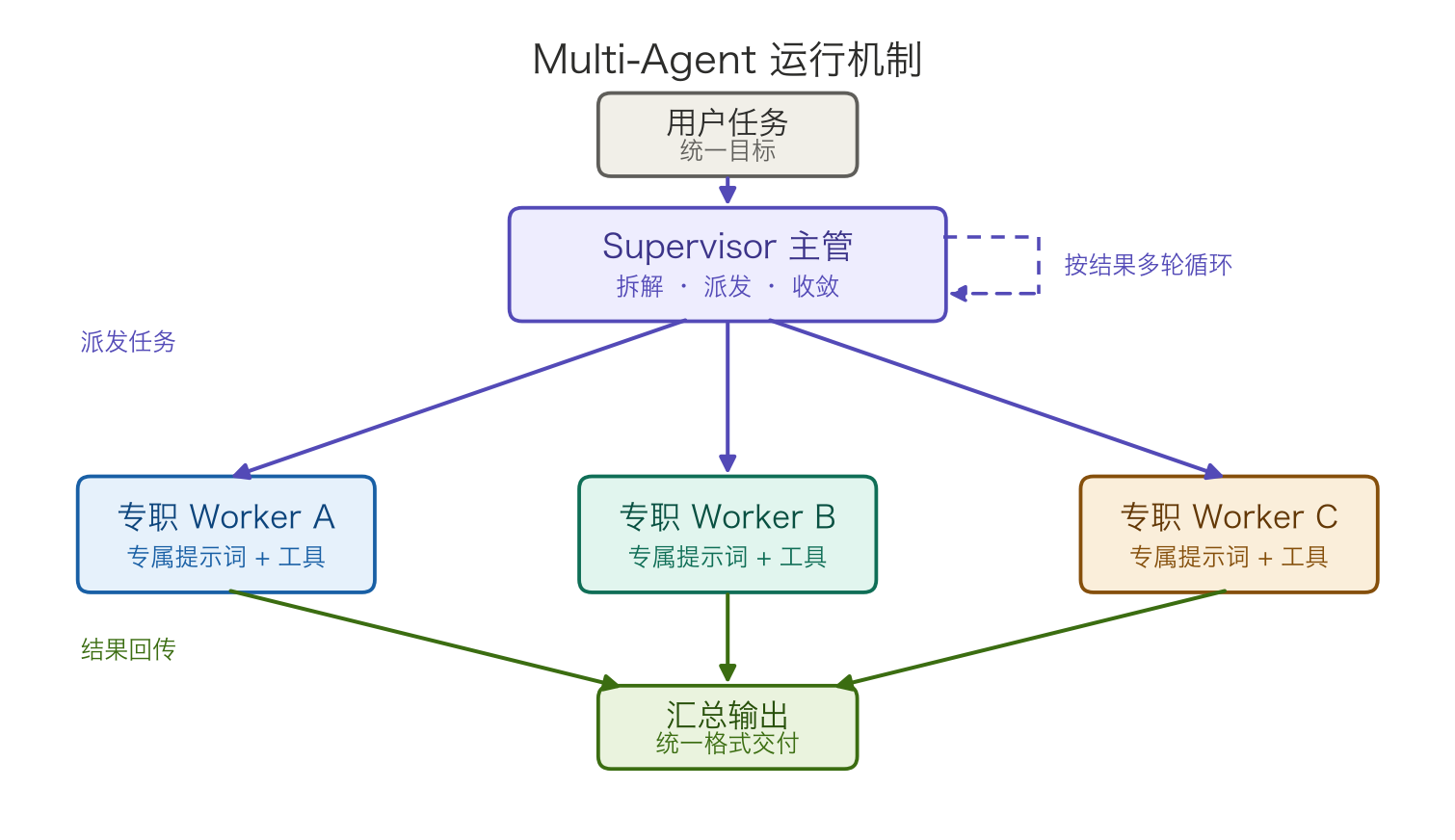 Multi-Agent 运行机制