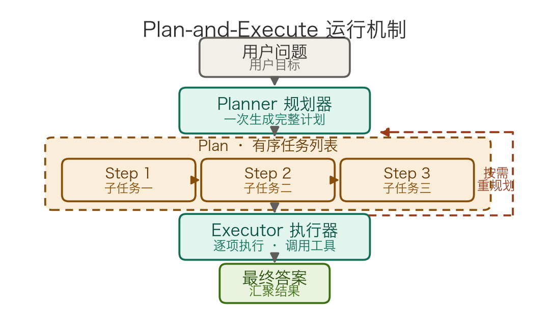 Plan-and-Execute 运行机制