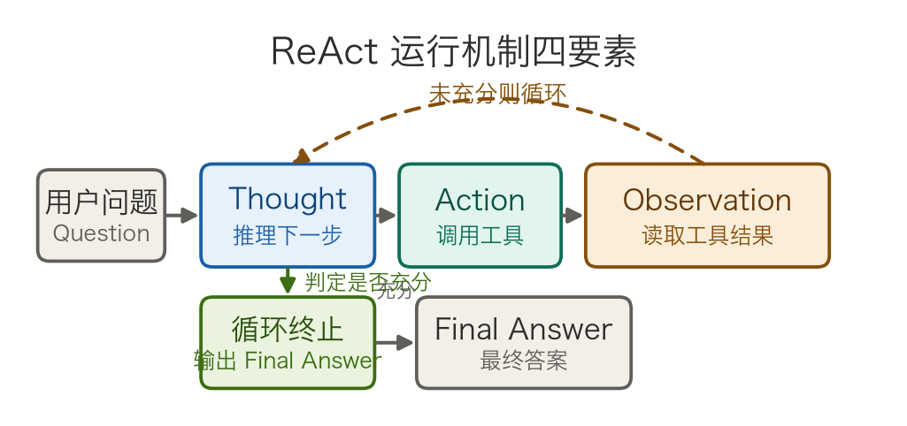 ReAct 运行机制四要素