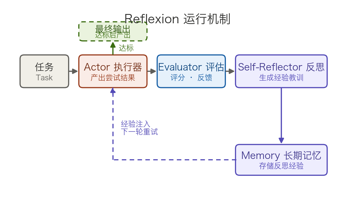 Reflexion 运行机制