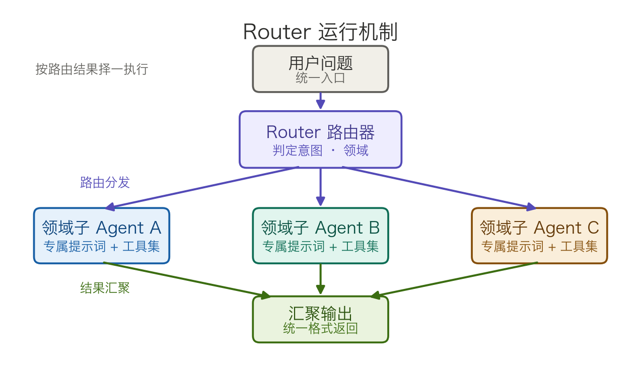 Router 运行机制